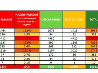 Diresa: indicadores no reflejan disminución de casos confirmados de COVID-19