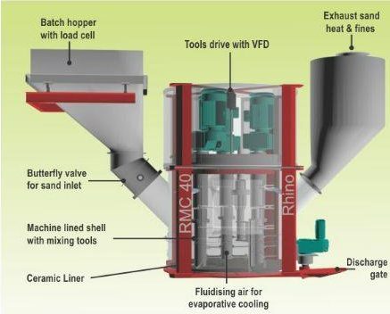Sketch of the RotoMax and RMC mixer