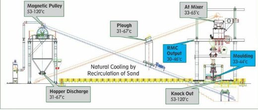 Layout sketch of the EcoFlex sand plant