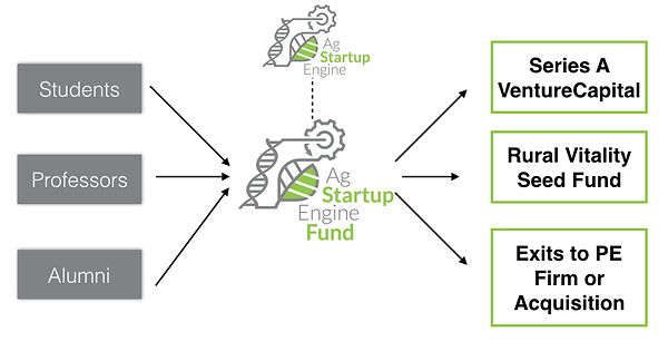 Students, Professors, Alumni > Ag Startup Engine Fund > Series A Venture, Rural Vitality Seed, Exits to PE Firm or Acquisition