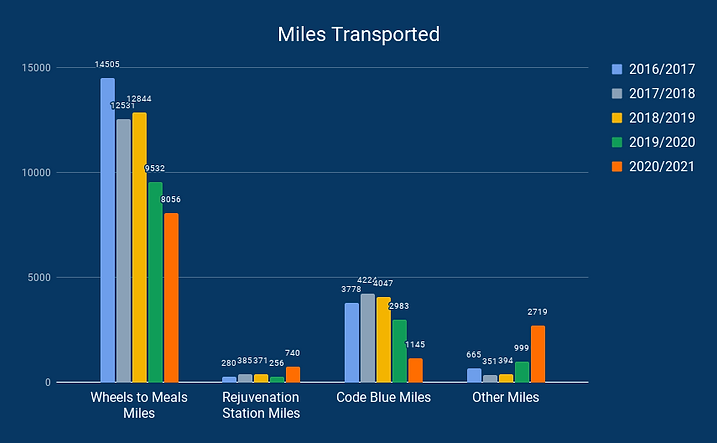 Miles Transported (3).png