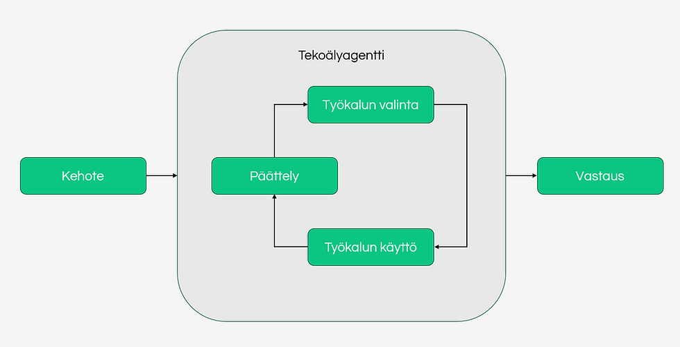Tekoälyagentin toimintaperiaate.