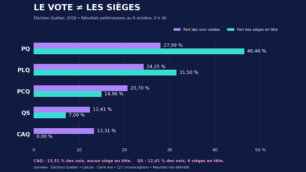 Graphique comparant les voix et les sièges en tête des cinq partis : le PQ est avantagé, tandis que la CAQ n’obtient aucun siège.