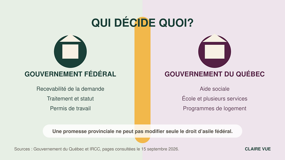 Infographie séparant les responsabilités du gouvernement fédéral et celles du gouvernement du Québec dans le dossier de l’asile.