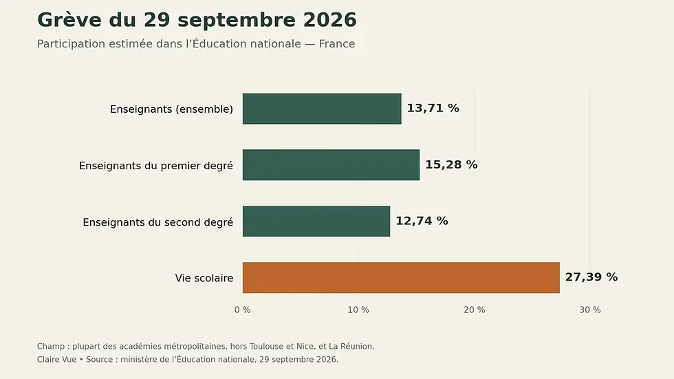 Taux estimés de participation à la grève du 29 septembre 2026 : enseignants 13,71 %, premier degré 15,28 %, second degré 12,74 %, vie scolaire 27,39 %.