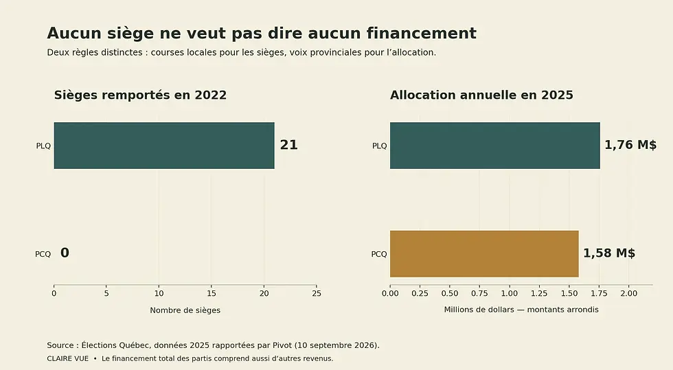 En 2022, le PCQ obtient zéro siège et le PLQ 21. En 2025, leur allocation annuelle atteint environ 1,58 et 1,76 million de dollars.