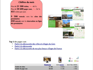 21 500 visites pour le mois d'avril 2020 sur les sites de www.tourisme-gers.com