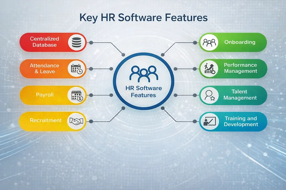HR software features diagram with icons: centralized database, attendance, payroll, recruitment in red/yellow; onboarding, performance, talent, training in green/blue.