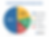 Pie chart shows payroll cost: 50% Basic Salary (blue), 20% Allowances (yellow), 15% Overtime (green), 15% Compliance (red).