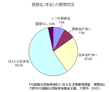 在日コリアンにとっての名前 Key J