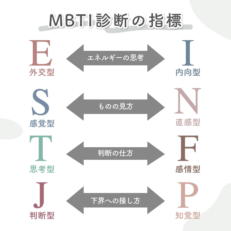 MBTI診断指標の図