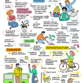 Pomysły młodzieży na dzielnicę Rembertów