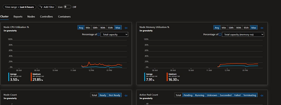 Azure Monitor Container Insights showing live AKS CPU, memory, node-count, and pod-count history for the operations window.