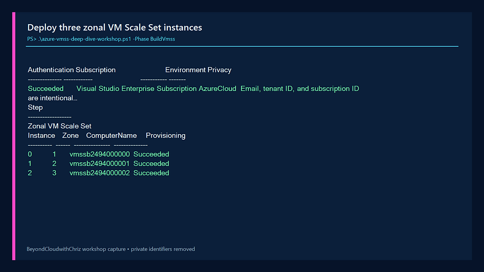 Azure CLI table showing three successful VM Scale Set instances in West Europe availability zones 1, 2, and 3.
