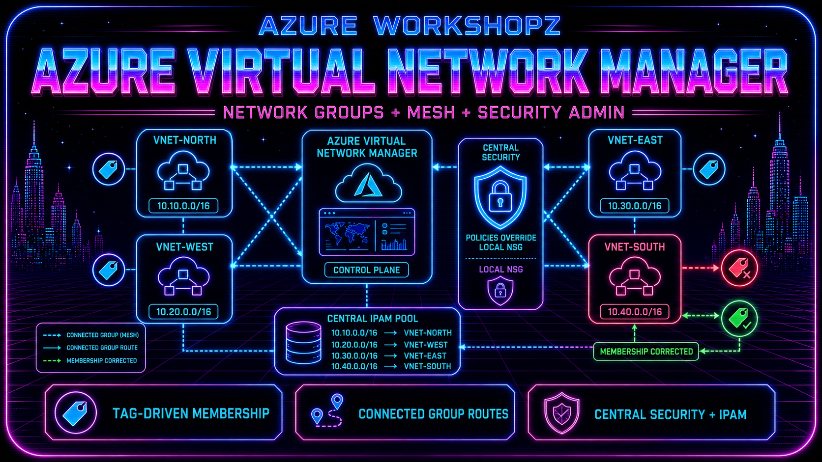 Neon Azure Virtual Network Manager architecture showing four IPAM-allocated VNets, tag-driven mesh connectivity, and centralized Security Admin enforcement.