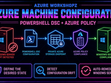 Neon Azure Machine Configuration architecture showing two Windows servers, PowerShell DSC, configuration drift, Azure Policy, and automatic remediation.
