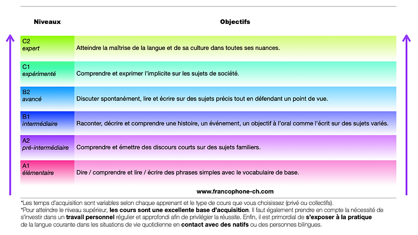 niveaux FLE (français langue étrangère)- école francophone