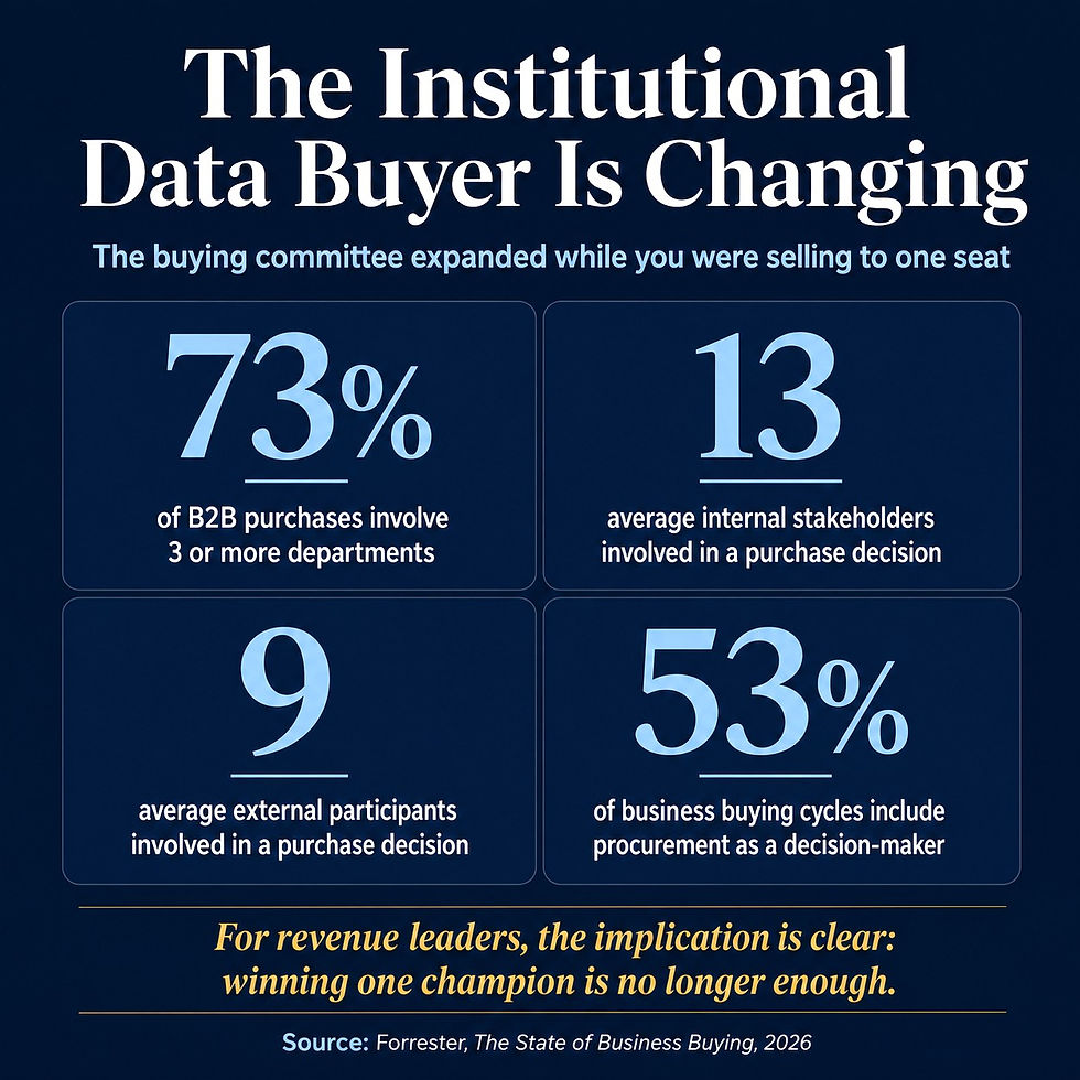 Forrester 2026 B2B buying research showing 73% of purchases involve three or more departments, with 13 internal stakeholders, nine external participants, and procurement as a decision-maker in 53% of buying cycles.