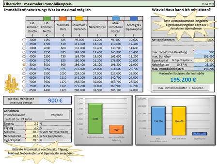 Maximale Immobilienkosten
