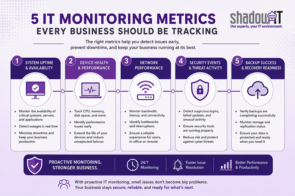 Purple IT infographic titled 5 IT Monitoring Metrics, with five panels on uptime, device health, network, security, and backups.