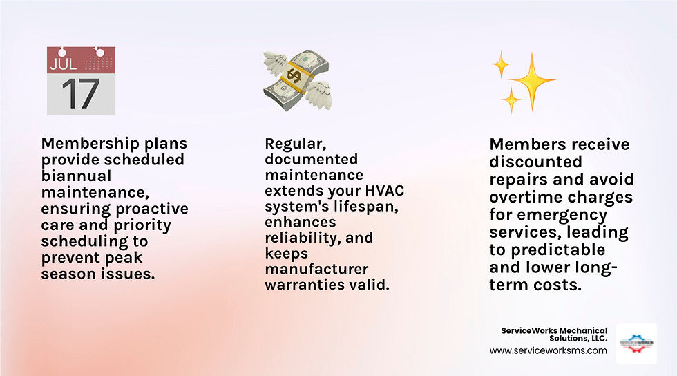 Infographic promoting HVAC membership plans with calendar, money and sparkles icons; explains maintenance benefits and savings, ServiceWorks Mechanical Solutions LLC, serviceworksms.com