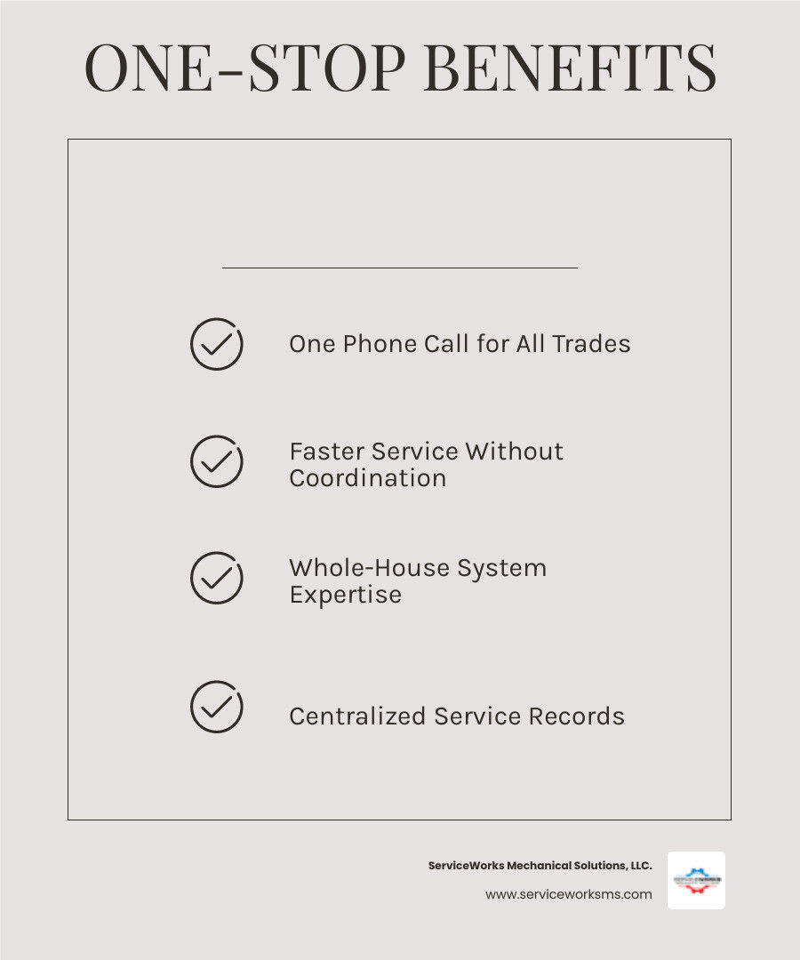 Infographic titled ONE-STOP BENEFITS with four checkmarked service perks and ServiceWorks Mechanical Solutions branding.