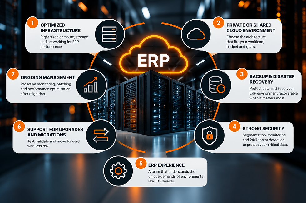 ERP cloud migration infographic with server racks and numbered steps for infrastructure, security, backup, upgrades, and management