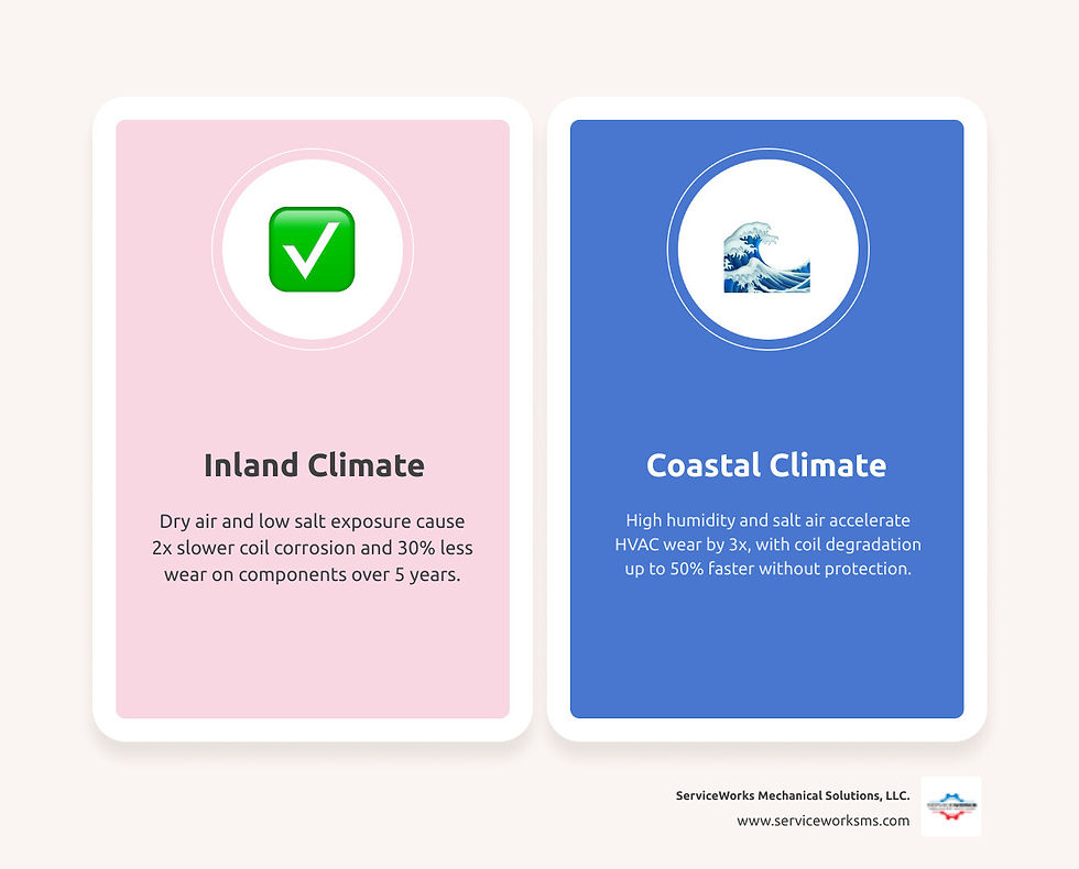 Two infographic cards compare Inland Climate and Coastal Climate with check and wave icons, describing HVAC wear and corrosion.