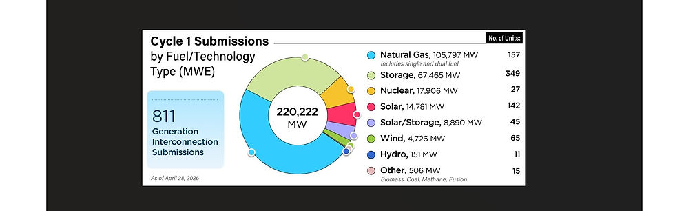 PJM Reopens the Queue — And Natural Gas Is Back in the Driver’s Seat