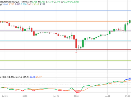 Trading Natural Gas with Pivot Points and RSI