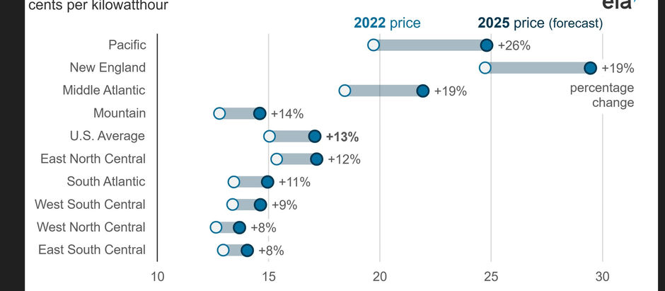 Rising Power Costs are Suddenly a Political Hot Potato!