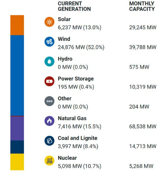 Source: ERCOT