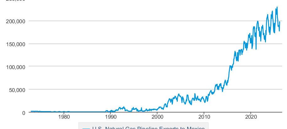 Mexico's Natural Gas Reality Check: AI, Power Demand, and a Growing Dependence on U.S. Supply