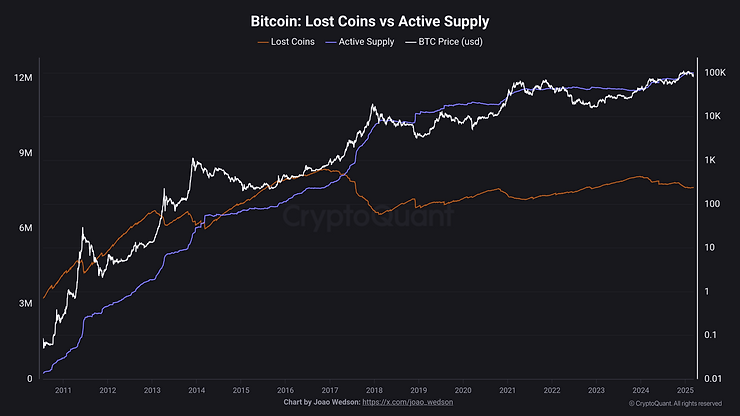 Lost Coins vs Active Supply