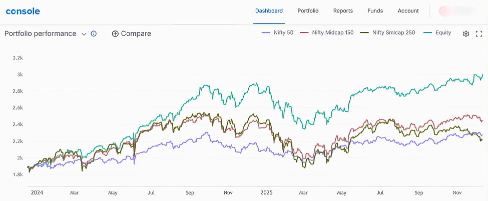 FunTech real equity portfolio performance compared with Nifty 50, Nifty Midcap 150, and Nifty Smallcap 250