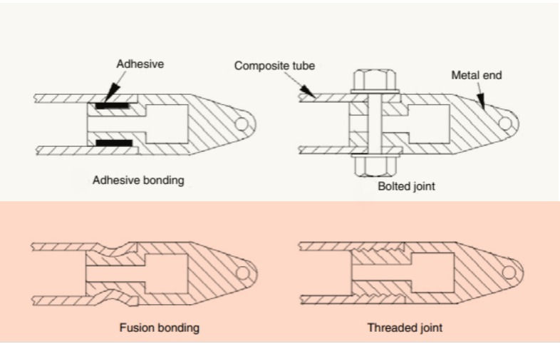 Various types of joints for joining a metal end with a composite tube. Image source: Mazumdar, S. K. (2001). Composites Manufacturing: Materials, Product, and Process Engineering. Boca Raton, FL: CRC Press.