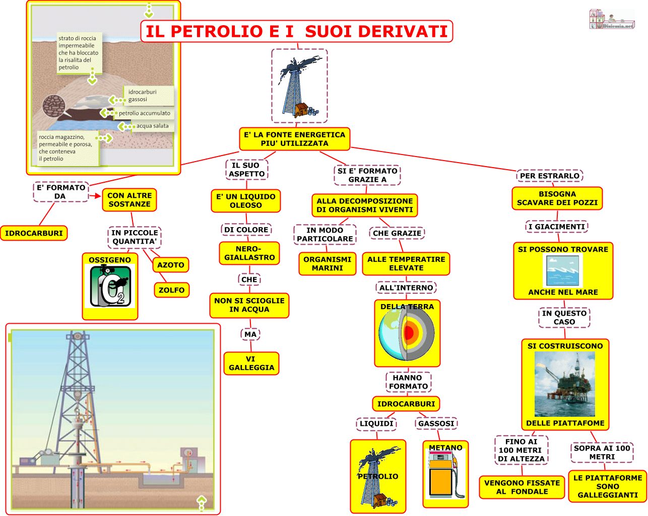 Mappa concettuale petrolio Mappa concettuale petrolio