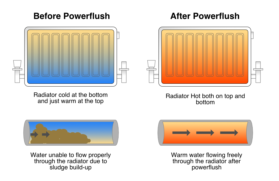 Before and after powerflush image. Left: Cool radiator with sludge buildup. Right: Hot radiator with clear flow. Text explains temperature change.