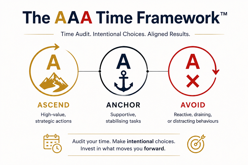 White infographic titled The AAA Time Framework with Ascend, Anchor, Avoid circles and slogans about intentional choices. Zoe Thompson | Leadership and Performance