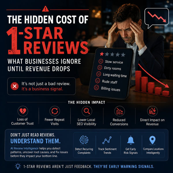 The Hidden Cost of 1-Star Reviews: What Businesses Ignore Until Revenue Drops
