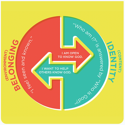 Diagram of relationship between belonging & identity in one's faith