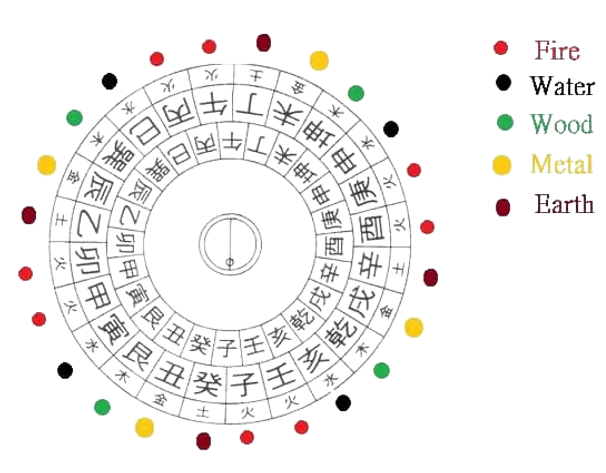 Fengshui Chart
