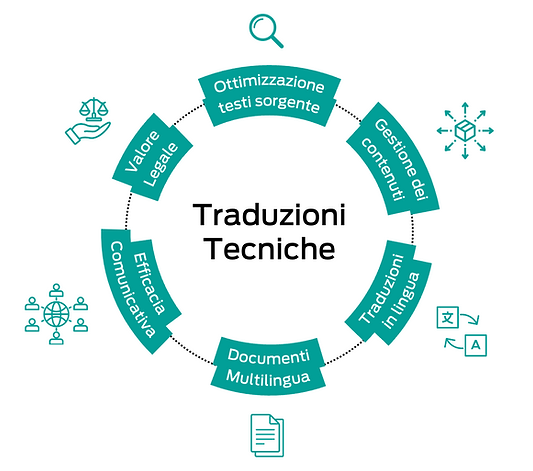Traduzioni multiligue manuali tecnici | Studio Enter