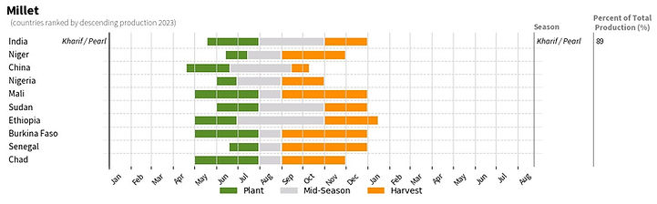 top countries producing bajra in the world,pearl millet,bajra,millet,crop,bajra info