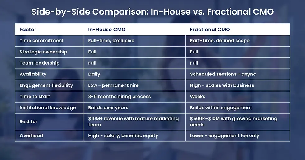 In-house vs fractional CMO comparison table