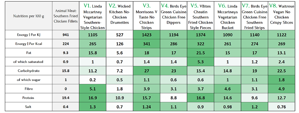 Nutrition table of 8 best vegan and vegetarian fried chicken