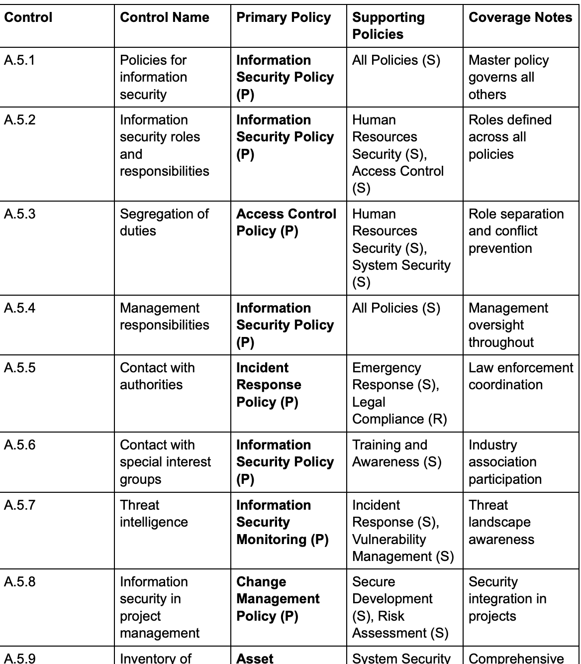 Complete ISO27001 Compliance Policy Suite