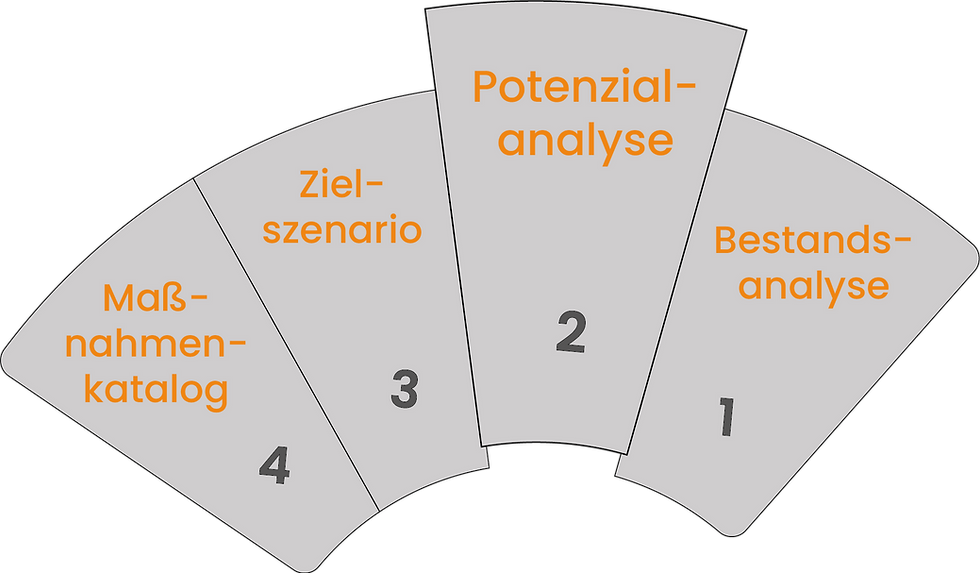 KWP_Konzepte_Zoom_Potenzialanalyse.png