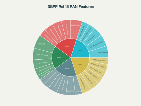 3GPP Release 18: 5G-Advanced RAN Features(RAN1 to RAN5)