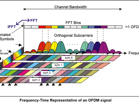 Understanding and Mitigating PAPR in OFDM Systems